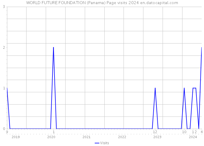 WORLD FUTURE FOUNDATION (Panama) Page visits 2024 