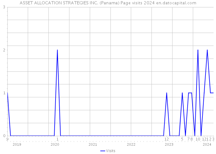 ASSET ALLOCATION STRATEGIES INC. (Panama) Page visits 2024 