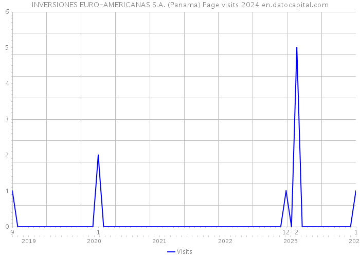 INVERSIONES EURO-AMERICANAS S.A. (Panama) Page visits 2024 