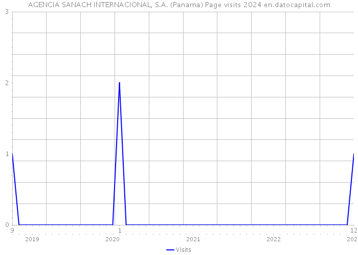 AGENCIA SANACH INTERNACIONAL, S.A. (Panama) Page visits 2024 
