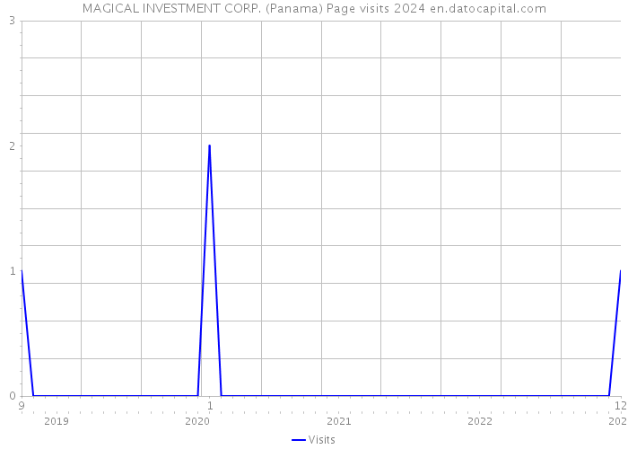 MAGICAL INVESTMENT CORP. (Panama) Page visits 2024 