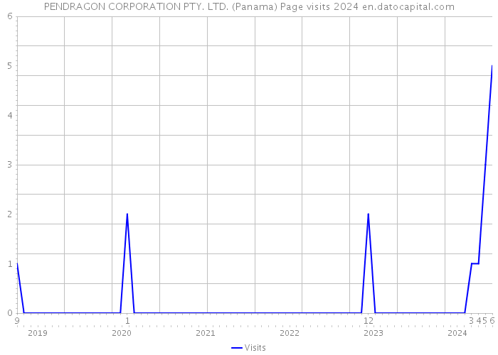 PENDRAGON CORPORATION PTY. LTD. (Panama) Page visits 2024 