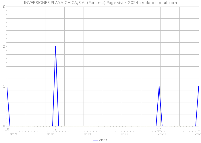 INVERSIONES PLAYA CHICA,S.A. (Panama) Page visits 2024 