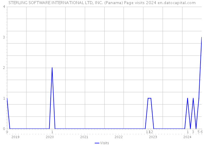 STERLING SOFTWARE INTERNATIONAL LTD, INC. (Panama) Page visits 2024 