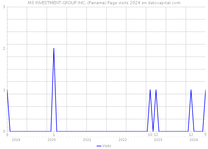 M3 INVESTMENT GROUP INC. (Panama) Page visits 2024 