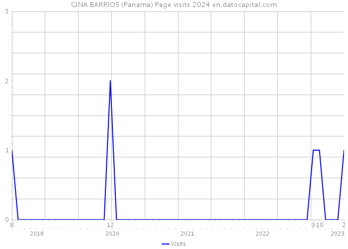 GINA BARRIOS (Panama) Page visits 2024 