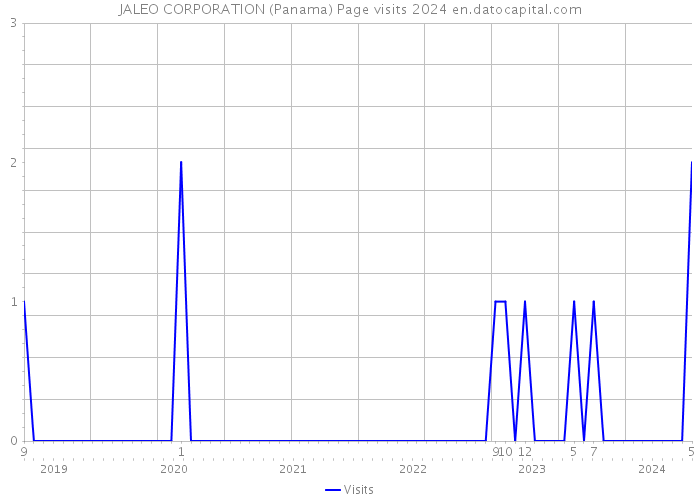JALEO CORPORATION (Panama) Page visits 2024 