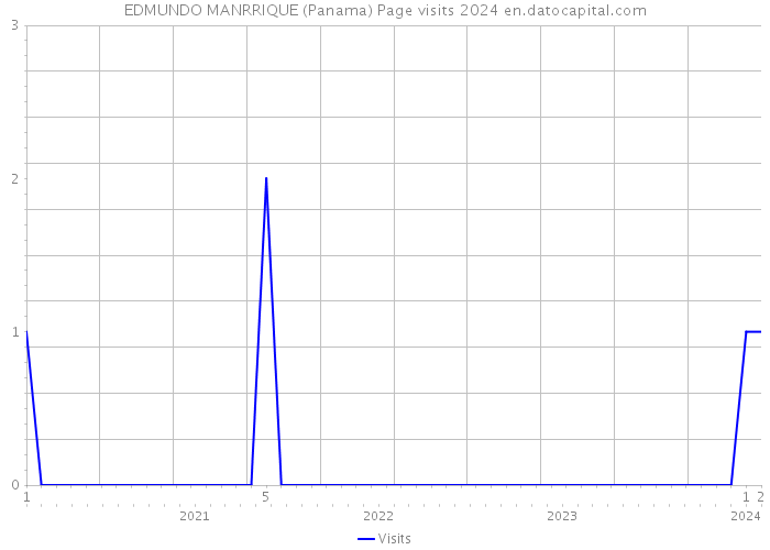 EDMUNDO MANRRIQUE (Panama) Page visits 2024 