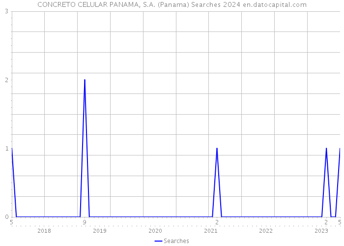 CONCRETO CELULAR PANAMA, S.A. (Panama) Searches 2024 