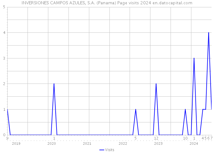 INVERSIONES CAMPOS AZULES, S.A. (Panama) Page visits 2024 