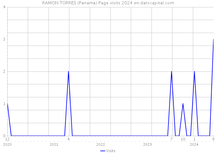 RAMON TORRES (Panama) Page visits 2024 