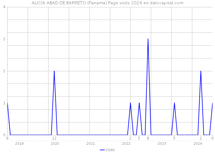 ALICIA ABAD DE BARRETO (Panama) Page visits 2024 