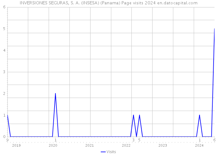 INVERSIONES SEGURAS, S. A. (INSESA) (Panama) Page visits 2024 