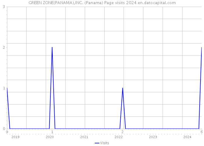 GREEN ZONE(PANAMA),INC. (Panama) Page visits 2024 