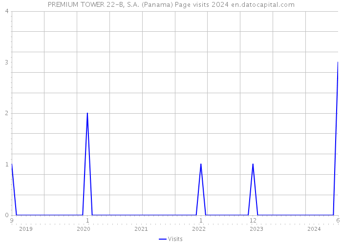 PREMIUM TOWER 22-B, S.A. (Panama) Page visits 2024 