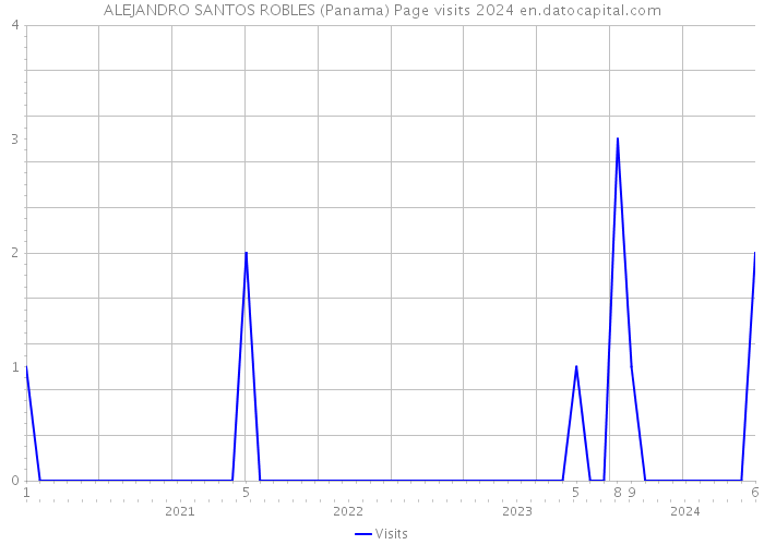 ALEJANDRO SANTOS ROBLES (Panama) Page visits 2024 