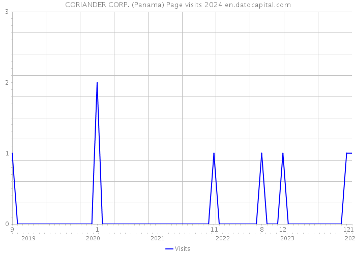 CORIANDER CORP. (Panama) Page visits 2024 
