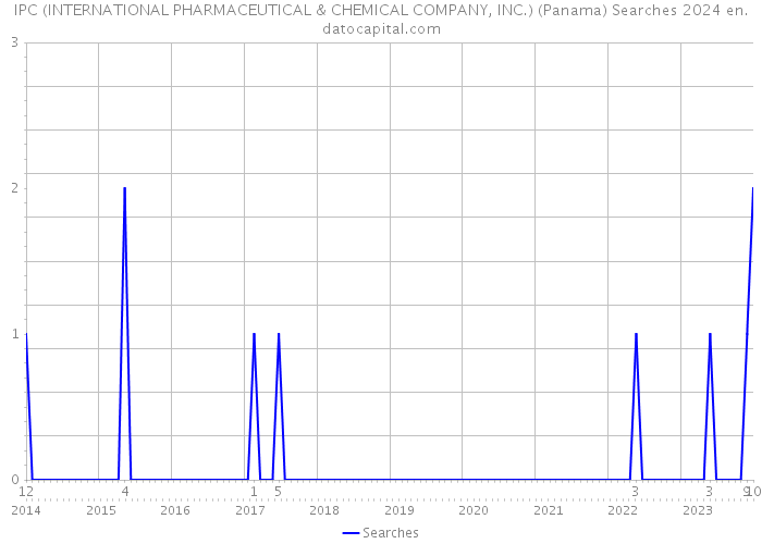 IPC (INTERNATIONAL PHARMACEUTICAL & CHEMICAL COMPANY, INC.) (Panama) Searches 2024 