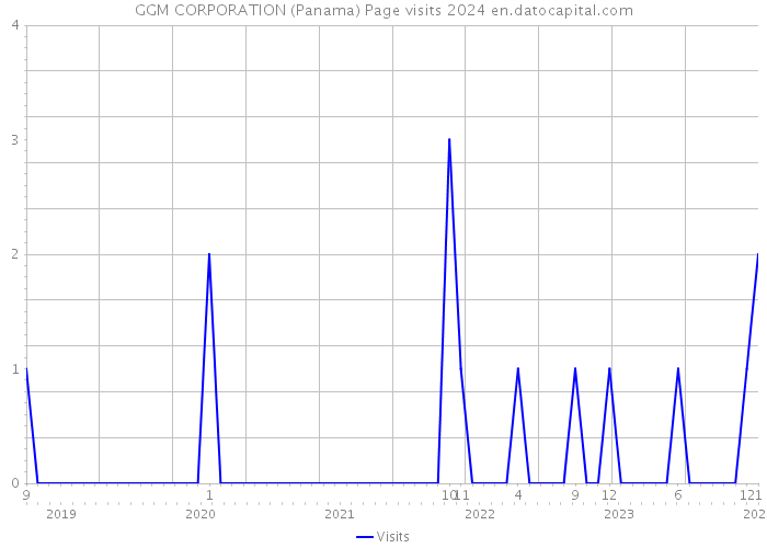 GGM CORPORATION (Panama) Page visits 2024 