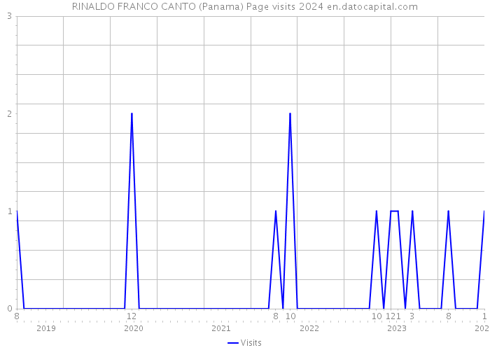 RINALDO FRANCO CANTO (Panama) Page visits 2024 