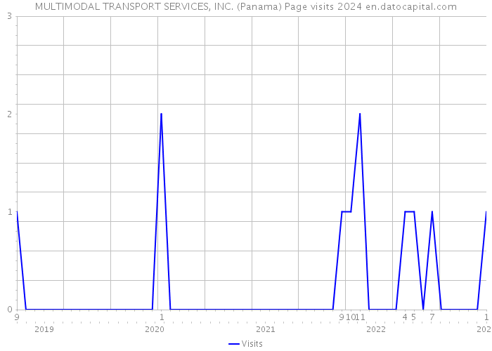 MULTIMODAL TRANSPORT SERVICES, INC. (Panama) Page visits 2024 