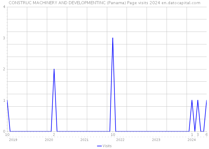 CONSTRUC MACHINERY AND DEVELOPMENTINC (Panama) Page visits 2024 