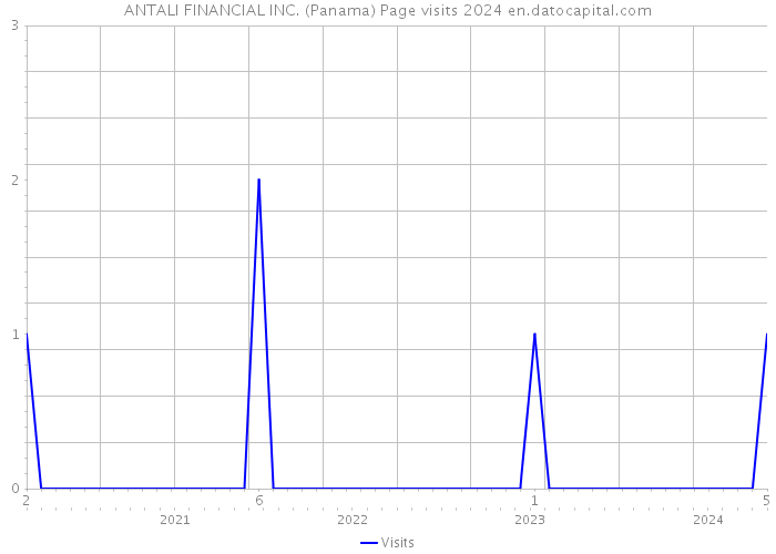 ANTALI FINANCIAL INC. (Panama) Page visits 2024 