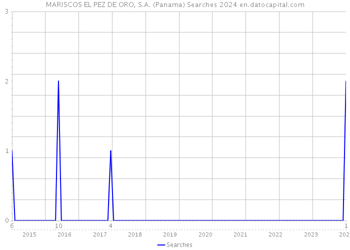 MARISCOS EL PEZ DE ORO, S.A. (Panama) Searches 2024 