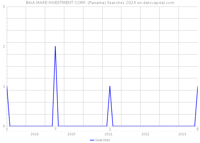 BAIA MARE INVESTMENT CORP. (Panama) Searches 2024 