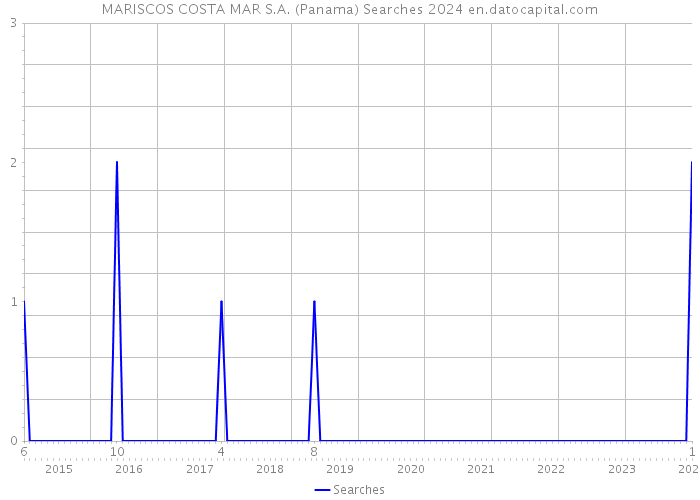 MARISCOS COSTA MAR S.A. (Panama) Searches 2024 