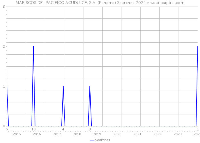 MARISCOS DEL PACIFICO AGUDULCE, S.A. (Panama) Searches 2024 