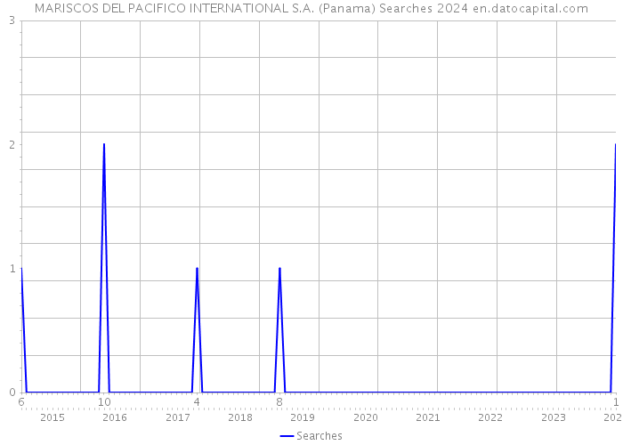 MARISCOS DEL PACIFICO INTERNATIONAL S.A. (Panama) Searches 2024 