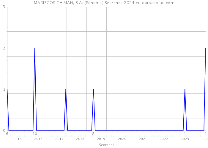 MARISCOS CHIMAN, S.A. (Panama) Searches 2024 