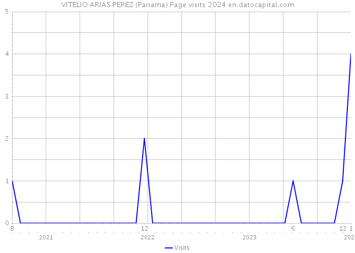 VITELIO ARIAS PEREZ (Panama) Page visits 2024 