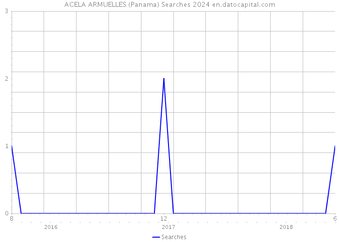 ACELA ARMUELLES (Panama) Searches 2024 
