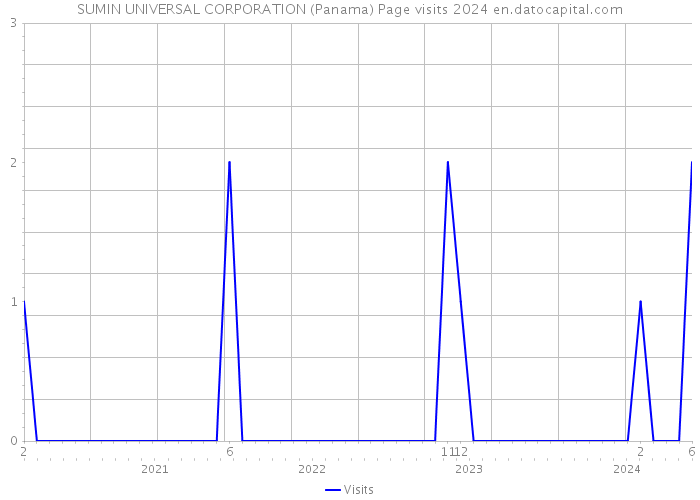 SUMIN UNIVERSAL CORPORATION (Panama) Page visits 2024 