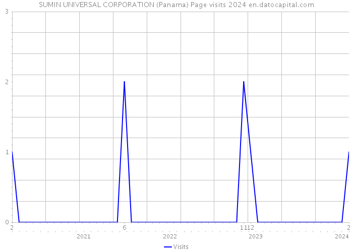 SUMIN UNIVERSAL CORPORATION (Panama) Page visits 2024 