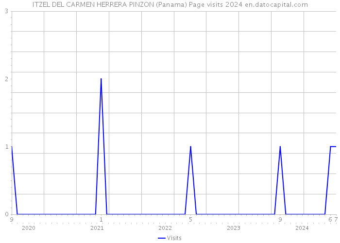 ITZEL DEL CARMEN HERRERA PINZON (Panama) Page visits 2024 