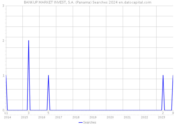 BANKUP MARKET INVEST, S.A. (Panama) Searches 2024 