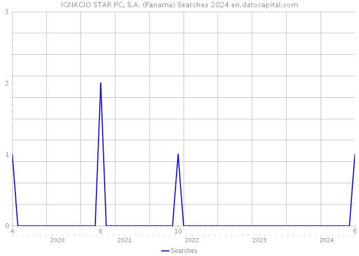 IGNACIO STAR PC, S.A. (Panama) Searches 2024 