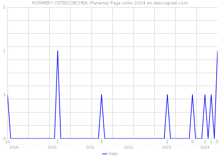 ROSMERY OSTEICOECHEA (Panama) Page visits 2024 