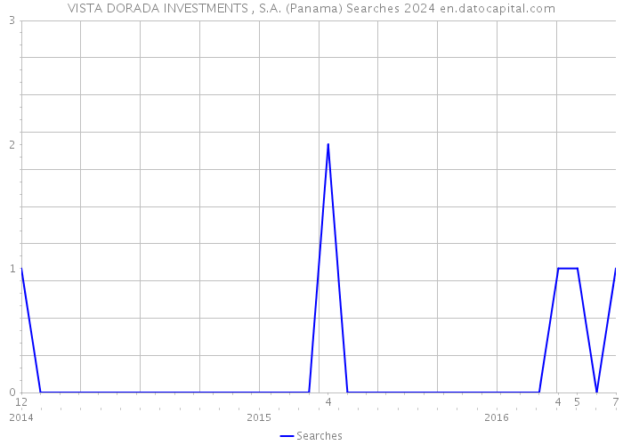 VISTA DORADA INVESTMENTS , S.A. (Panama) Searches 2024 
