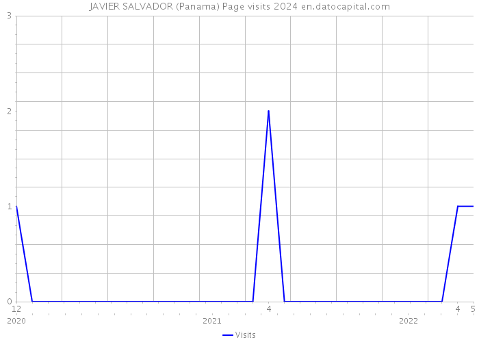 JAVIER SALVADOR (Panama) Page visits 2024 