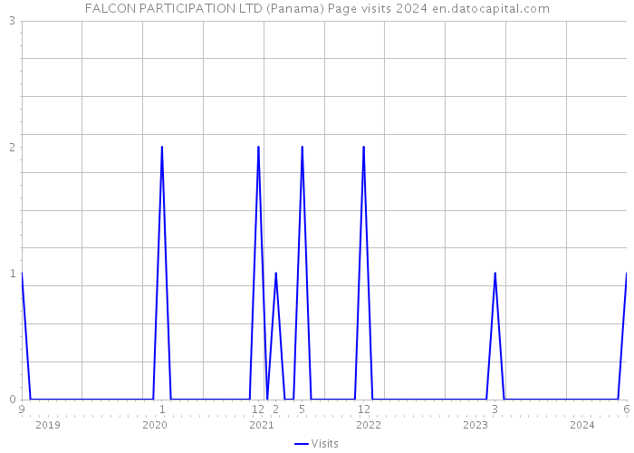 FALCON PARTICIPATION LTD (Panama) Page visits 2024 