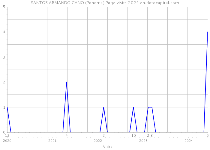 SANTOS ARMANDO CANO (Panama) Page visits 2024 