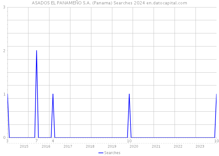 ASADOS EL PANAMEÑO S.A. (Panama) Searches 2024 