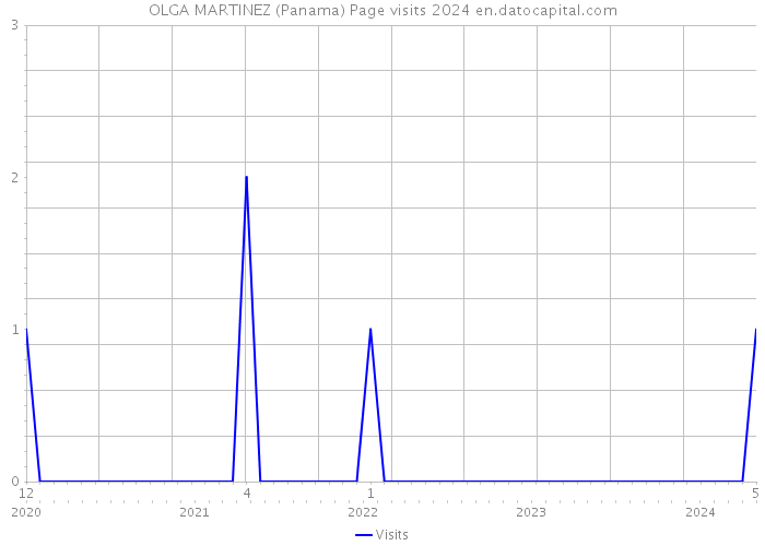 OLGA MARTINEZ (Panama) Page visits 2024 