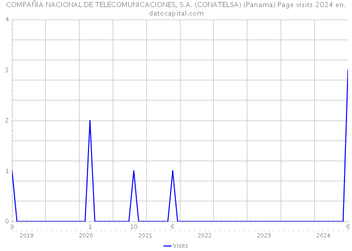 COMPAÑIA NACIONAL DE TELECOMUNICACIONES, S.A. (CONATELSA) (Panama) Page visits 2024 