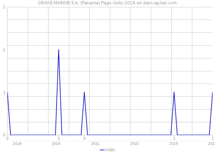 DRAKE MARINE S.A. (Panama) Page visits 2024 
