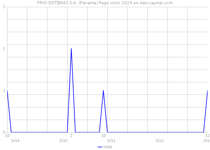 FRIO SISTEMAS S.A. (Panama) Page visits 2024 
